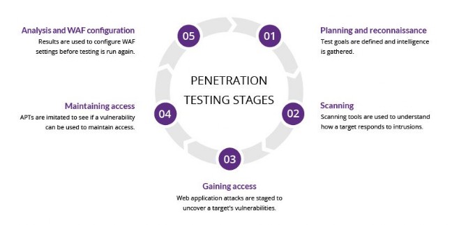 Systymatic flow of penetration testing